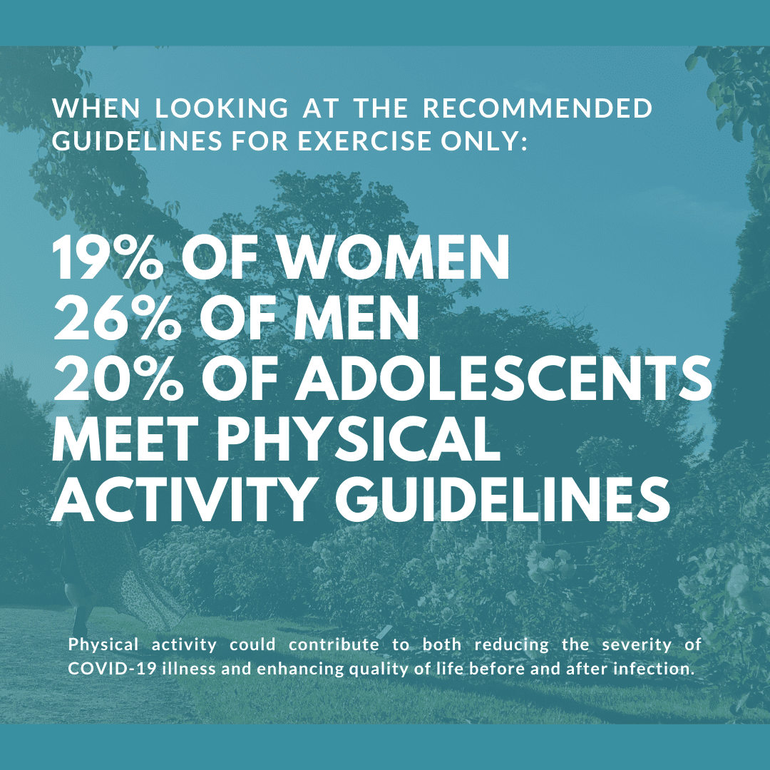 When looking at the recommended guidelines for excercis only: 19% of women, 26% of men, 20% of adolescents meet physical activity guidelines