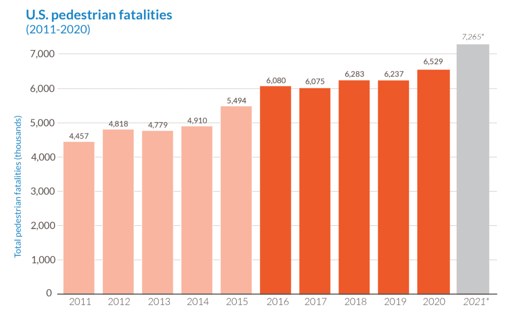 Smart Growth America - Fatalities Graph 2010-2019
