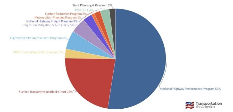 A graph of federal funding from Transportation for America