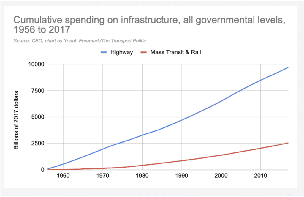 Graph of spending on highways vs mass transit since the 1950's.