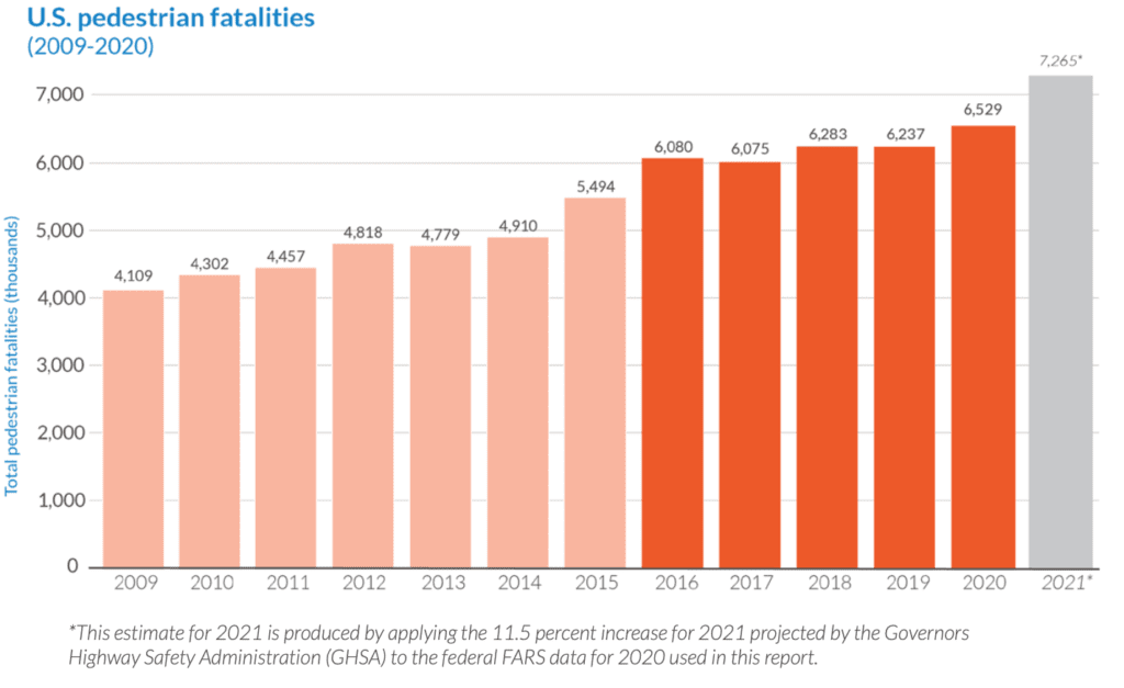 Dangerous by Design pedestrian fatalities graph