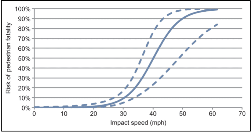 Graph showing how reducing vehicle speeds saves lives