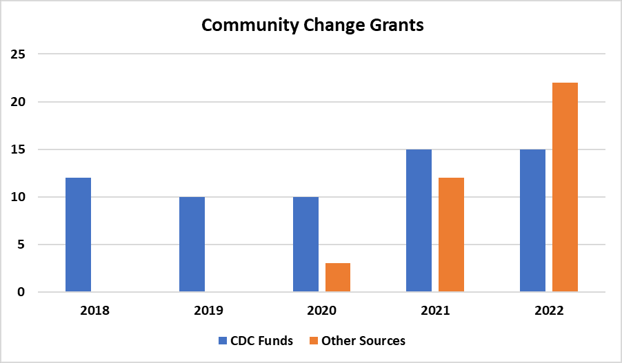 Community Change Grant Growth