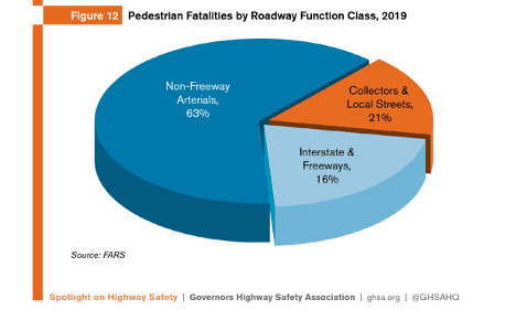 Graph showing pedestrian fatalities by roadway function class and how to build safer streets