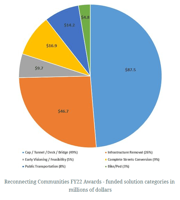 Reconnecting Communities Pie Chart