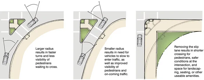 A slip lane vs squared off corner