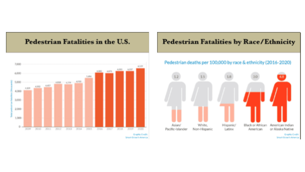 Pedestrian Fatalities by Race/Ethnicity in the US