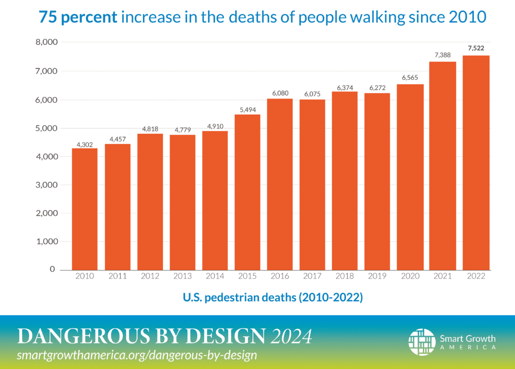 Graph showing 75% increase in the deaths of people walking since 2010.