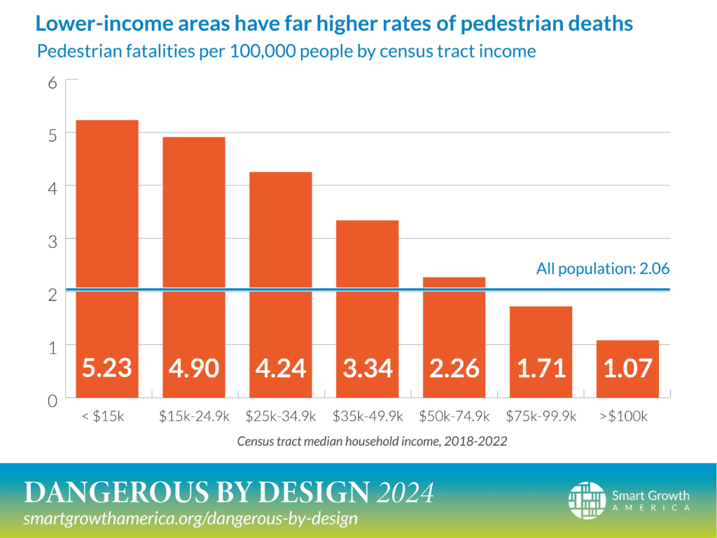 Graph showing lower income areas with far higher rates of pedestrian deaths. 1.07 in areas with income higher than $100,000. 5.23 in areas with income less than $15,000.