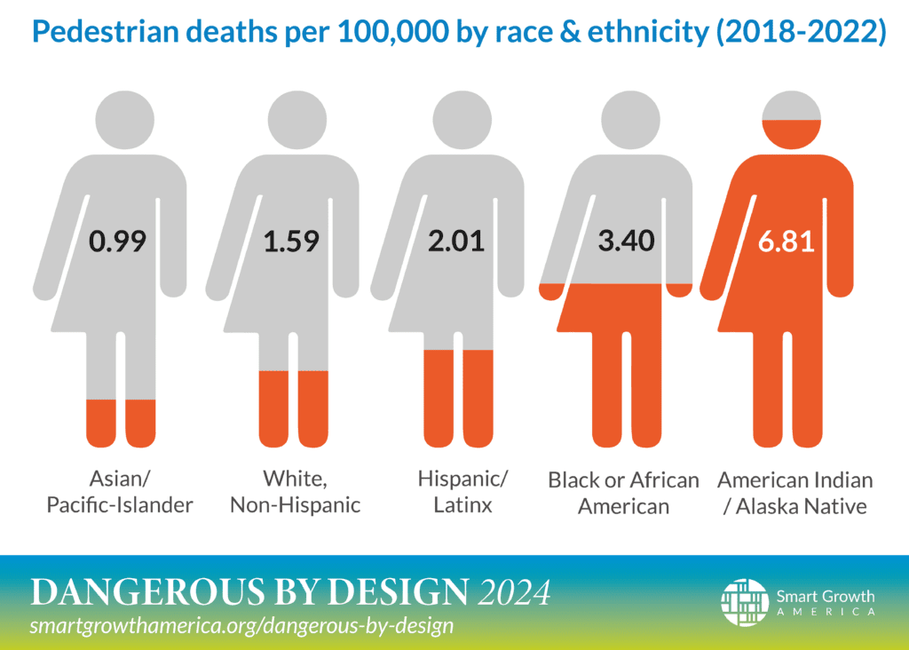Graph made of people showing pedestrian deaths per 100,000 by race and ethnicity. 0.99% are asian/pacific-islander, 1.59% are white, non-hispanic, 2.01% are hispanic/latinx, 3.40% are black or african american, 6.81% are american indian/alaska native