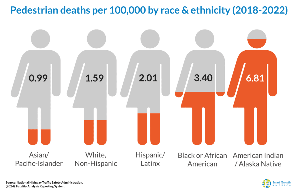 Native American Indian populations are 3x more likely to be killed by a car while walking.