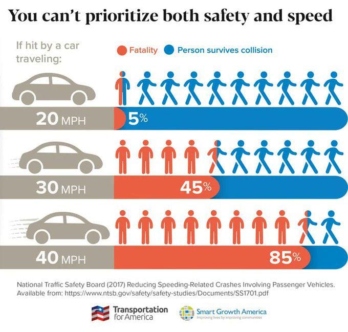 Graph showing the percent chance of fatality  if a person is hit by a car at varying speeds. 20 MPH is a 5% chance of death, while 40 MPH is a 85% chance of death.