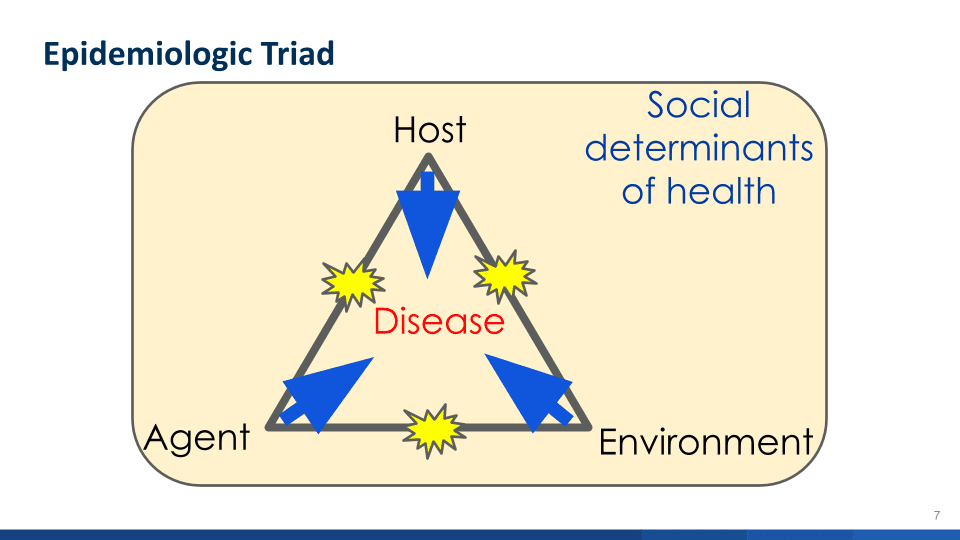 Epidemiologic Triad shows the three social determinants of health: host, agent and environment and their relationship to disease