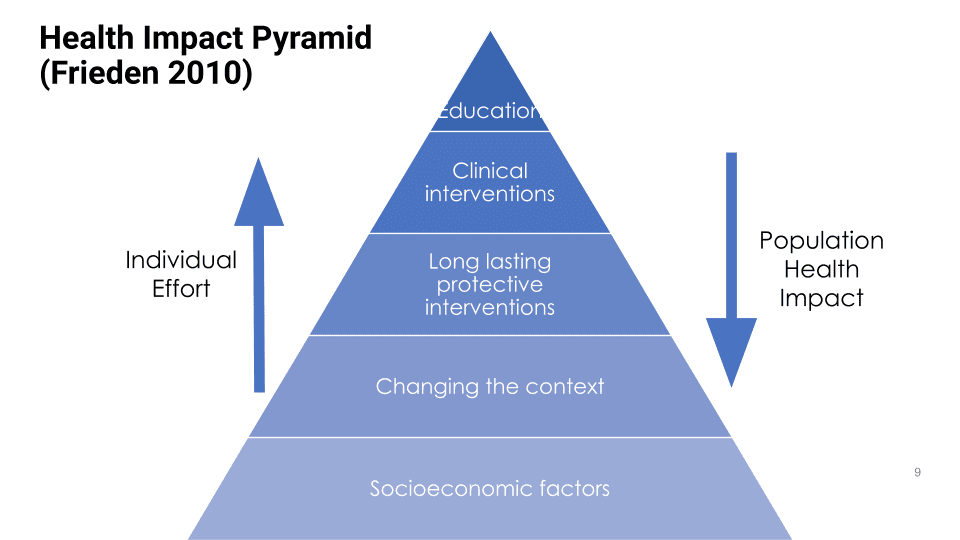 health impact pyramid